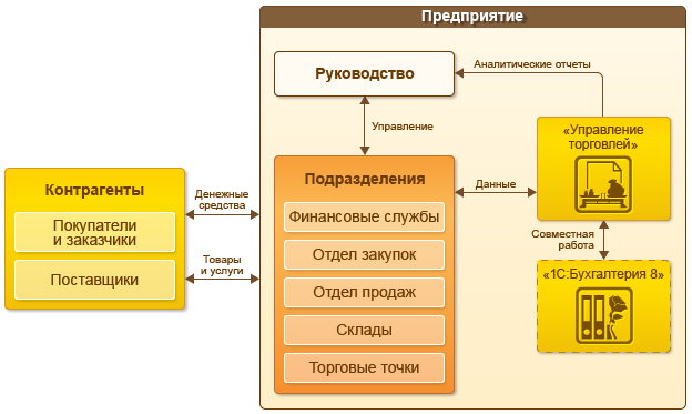 Отчет по практике: Система 